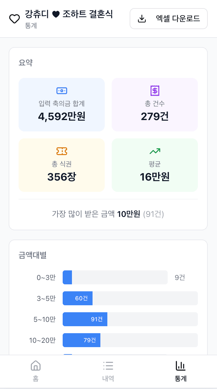 통계 요약 — 총액, 건수, 식권, 금액대별