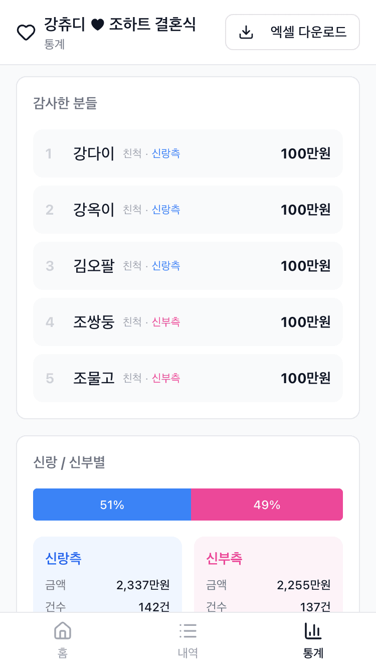 상세 통계 — TOP5, 신랑/신부별